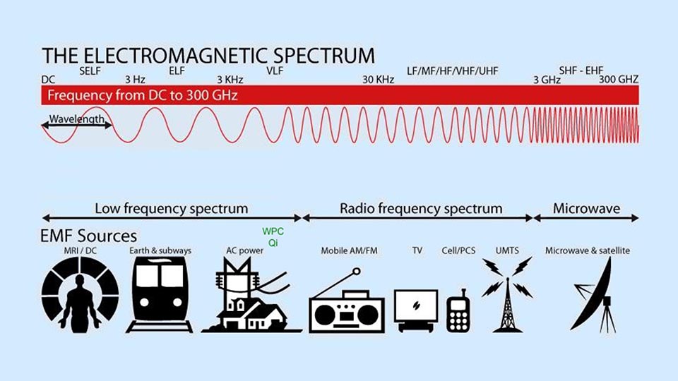 Видимое частота ггц. Диапазон частот радиоволн. Диапазон электромагнитных волн. Диапазон частот и длин волн. Спектр акустического электромагнитного излучения.